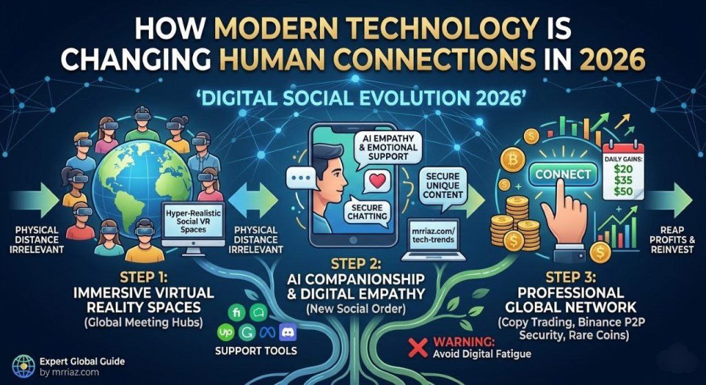 "How Technology is Changing Human Connections 2026 infographic featuring immersive VR social spaces, AI emotional support companions, and the evolution of global professional networking in a digital-first world."